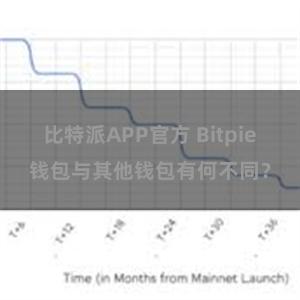 比特派APP官方 Bitpie钱包与其他钱包有何不同？